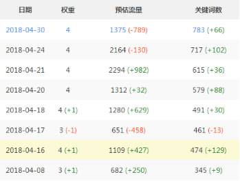 揭秘极少数人知道的万词霸屏技术 SEO 网站运营 网络营销 好文分享 第2张 揭秘极少数人知道的万词霸屏技术 SEO 网站运营 网络营销 好文分享 第2张