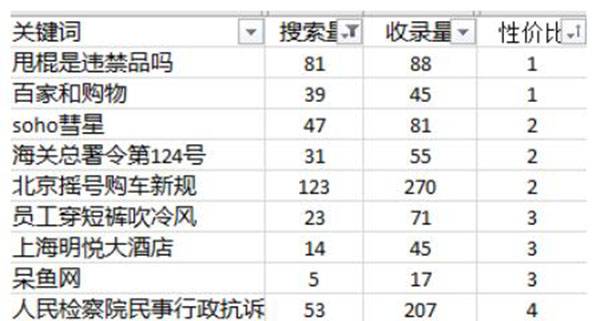 SEO工作之关键词优化难度分析怎么做？_蜘蛛技巧_超级蜘-蛛-池插图6