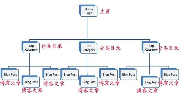 网站SEO内链体系站内优化建设方案_蜘蛛技巧_超级蜘-蛛-池插图9