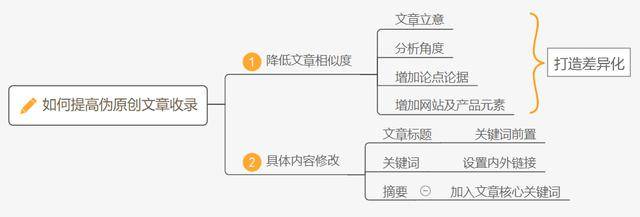 想让网站被快速收录？看完这篇文章就知道了！_蜘蛛技巧_超级蜘-蛛-池插图2