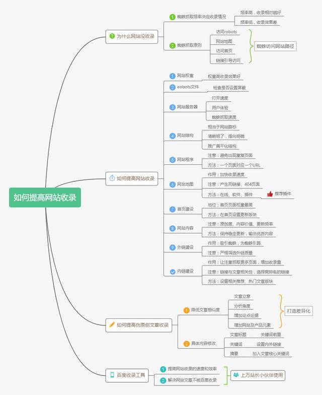 想让网站被快速收录？看完这篇文章就知道了！_蜘蛛技巧_超级蜘-蛛-池插图1