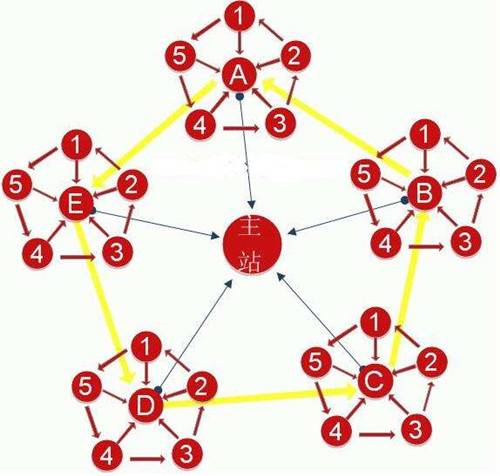 浅析网站站群SEO操作技巧，站群SEO是怎么赚钱的_蜘蛛技巧_超级蜘-蛛-池插图2
