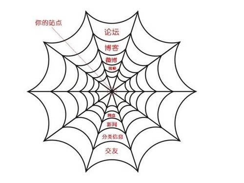 搜索引擎百度蜘蛛详解，百度蜘蛛IP分析_蜘蛛技巧_超级蜘-蛛-池插图1