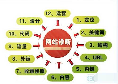做好SEO诊断方案提升网站权重和流量_蜘蛛技巧_超级蜘-蛛-池插图