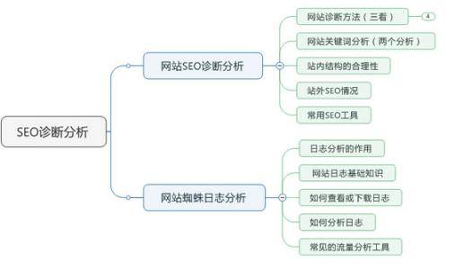 做好SEO诊断方案提升网站权重和流量_蜘蛛技巧_超级蜘-蛛-池插图2