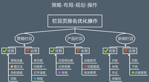 网站SEO怎样的栏目结构会更加利于优化插图1