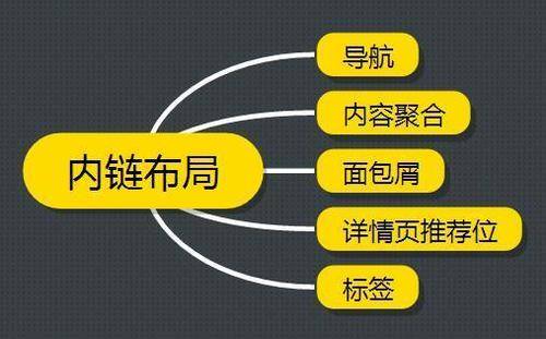 网站SEO有效布局内链让蜘蛛抓取插图