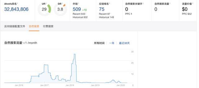 如何检查网站是否被竞争对手Negative SEO攻击？_搜索优化插图4