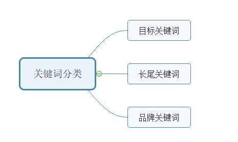 如何建立关键字词库，怎么增加网站关键词库?插图1