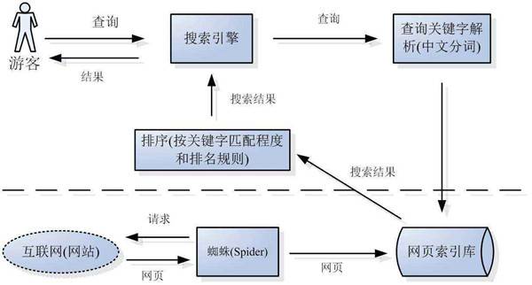 搜索引擎蜘蛛是如何判断网站是否优质？_蜘蛛技巧_超级蜘-蛛-池插图2