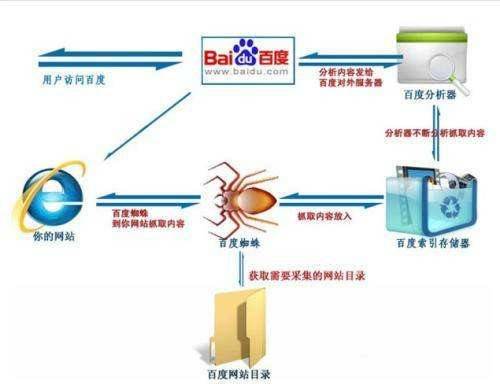 百度主动提交推送链接，提高百度收录插图1