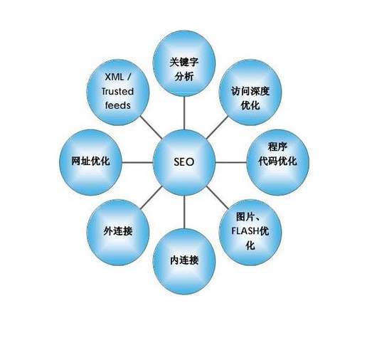 SEO新手面对新网站应该如何去优化插图4