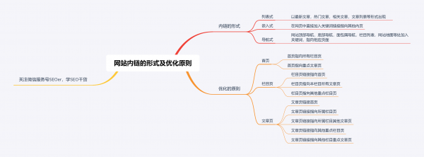 SEO技能篇-网站内链的形式及优化原则_搜索优化插图