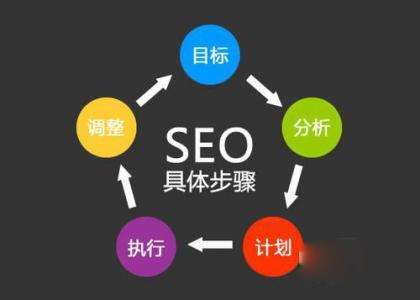 网站SEO的7个基本的方案与步骤插图1