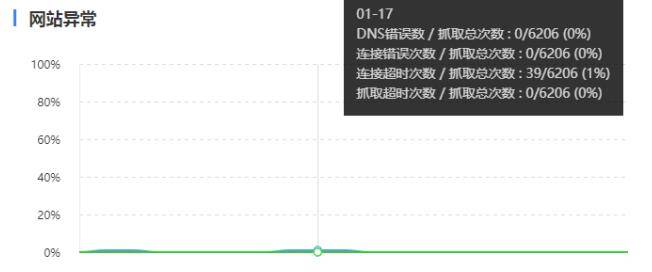 SEO诊断，百度抓取异常是什么问题呢?插图1