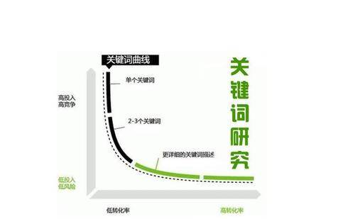 SEO营销之长尾关键词挖掘和技巧_蜘蛛技巧_超级蜘-蛛-池插图1