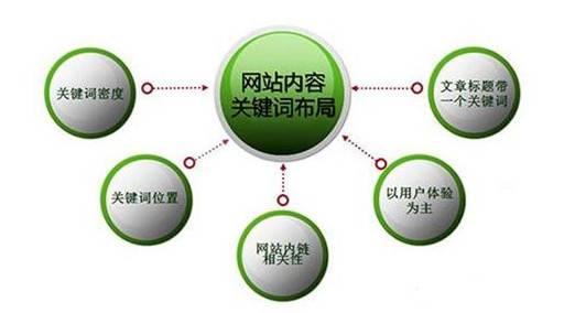 合理的关键词密度频次分布与文本隐藏插图1