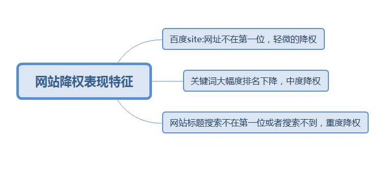网站降权恢复的六个思路方法_蜘蛛技巧_超级蜘-蛛-池插图1