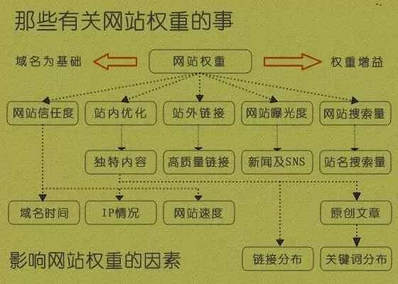 什么是网站权重，浅析网站权重计算因子_蜘蛛技巧_超级蜘-蛛-池插图1