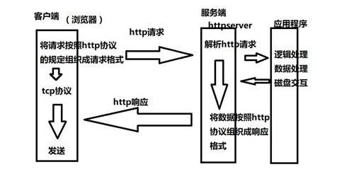 HTTP请求，返回状态码详解_蜘蛛技巧_超级蜘-蛛-池插图