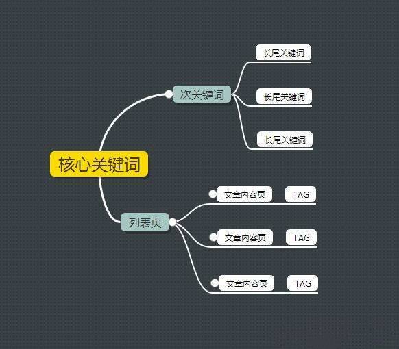 网站SEO布词以及网站排名优化技巧_蜘蛛技巧_超级蜘-蛛-池插图1