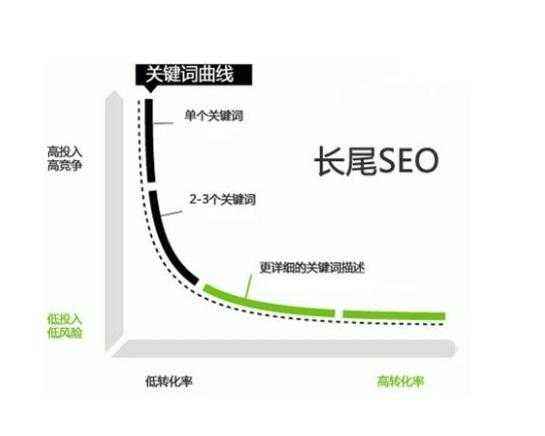 SEO长尾关键词挖掘的15个方法_蜘蛛技巧_超级蜘-蛛-池插图