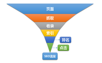 影响SEO流量的六个关键因素插图