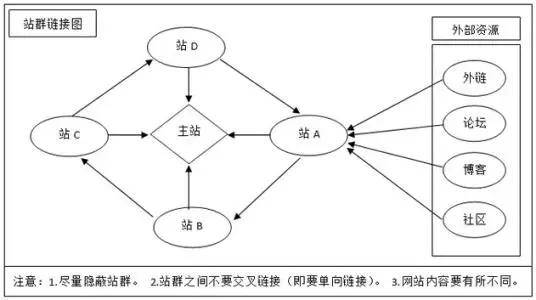 手把手教你站群seo快速打造_蜘蛛技巧_超级蜘-蛛-池插图