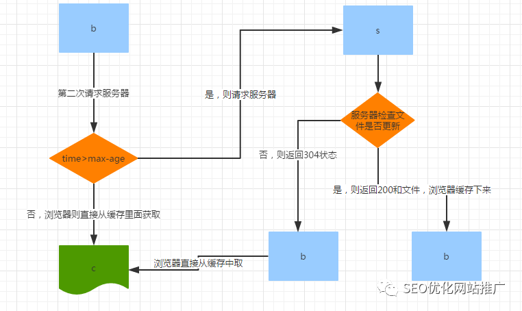 性能优化，浅谈http中的Cache-Control_蜘蛛技巧_超级蜘-蛛-池插图1