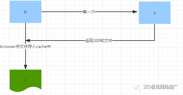 性能优化，浅谈http中的Cache-Control_蜘蛛技巧_超级蜘-蛛-池插图