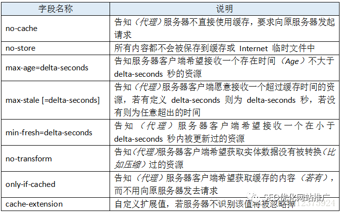 性能优化，浅谈http中的Cache-Control_蜘蛛技巧_超级蜘-蛛-池插图3