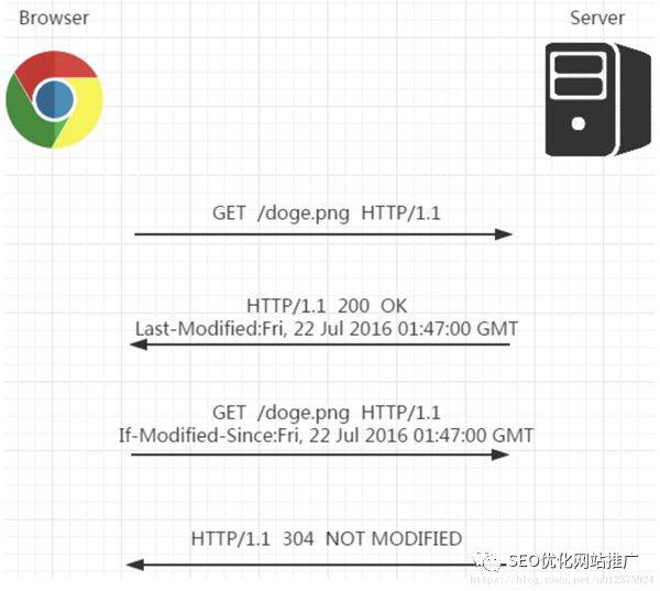 性能优化，浅谈http中的Cache-Control_蜘蛛技巧_超级蜘-蛛-池插图6