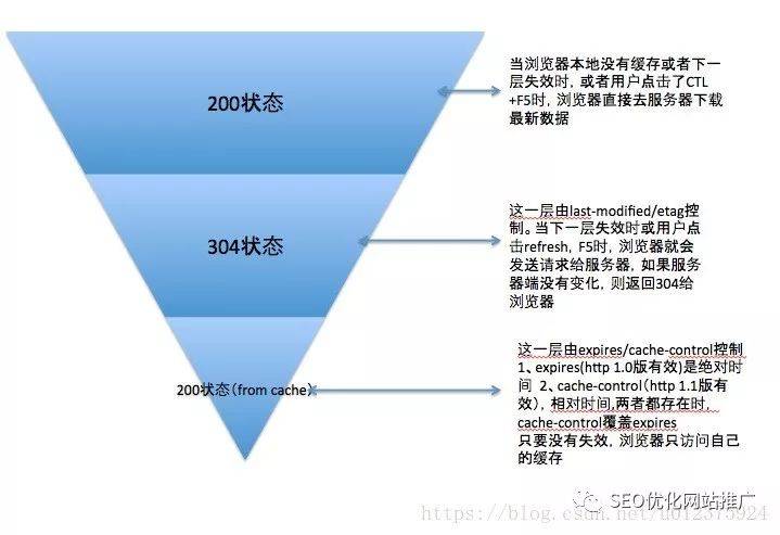性能优化，浅谈http中的Cache-Control_蜘蛛技巧_超级蜘-蛛-池插图7