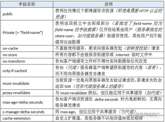 性能优化，浅谈http中的Cache-Control_蜘蛛技巧_超级蜘-蛛-池插图4