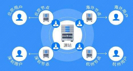 网站使用CDN加速的优劣势分析_蜘蛛技巧_超级蜘-蛛-池插图1