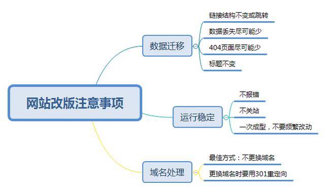 网站改版不可怕，要找专业的人来操作_蜘蛛技巧_超级蜘-蛛-池插图2
