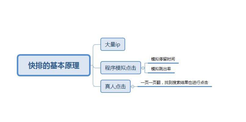 SEO快排是什么、原理、如何判断及应对插图1