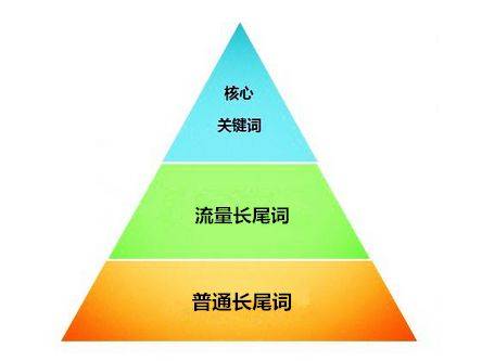 如何做网站排名优化？关键词优化首当其选！插图1