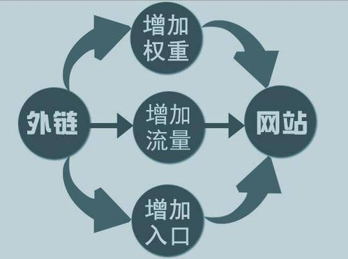 外链对网站排名的作用及影响插图2