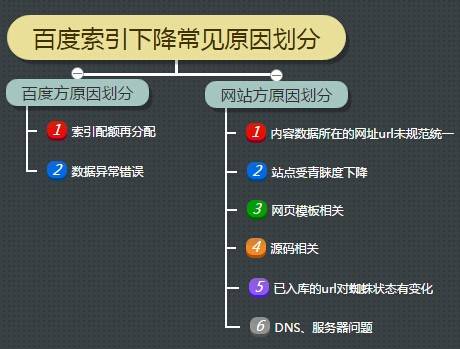 百度索引量下降的常见原因分析和解决方法_蜘蛛技巧_超级蜘-蛛-池插图