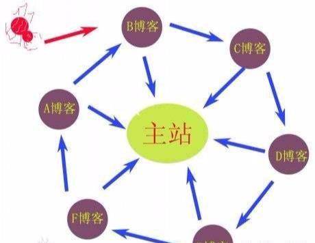 SEO链轮工作原理,站群与链轮的对比_蜘蛛技巧_超级蜘-蛛-池插图2