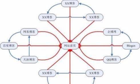 SEO链轮工作原理,站群与链轮的对比_蜘蛛技巧_超级蜘-蛛-池插图4