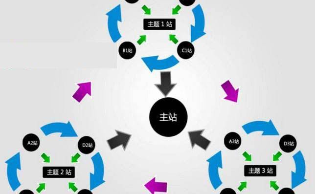 群站模式的优点和缺点，群站与站群的区别_蜘蛛技巧_超级蜘-蛛-池插图