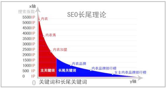 SEO如何利用长尾关键词快速获取排名？_蜘蛛技巧_超级蜘-蛛-池插图1