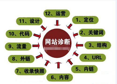 SEO诊断的整体思路，为网站持续续航_蜘蛛技巧_超级蜘-蛛-池插图