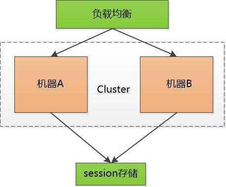 WEB开发中全面理解 cookie、session、token_蜘蛛技巧_超级蜘-蛛-池插图2