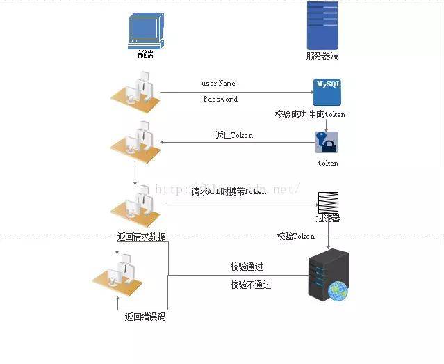 WEB开发中全面理解 cookie、session、token_蜘蛛技巧_超级蜘-蛛-池插图5