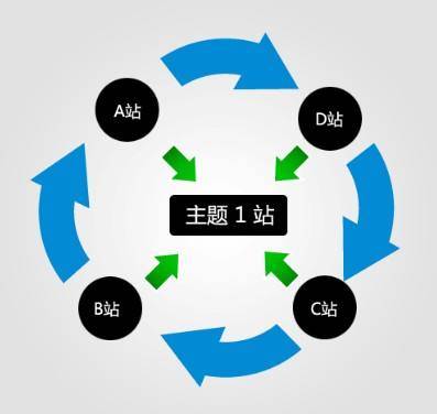外链建设难，利用站群营销，8个站群外链玩法_蜘蛛技巧_超级蜘-蛛-池插图1