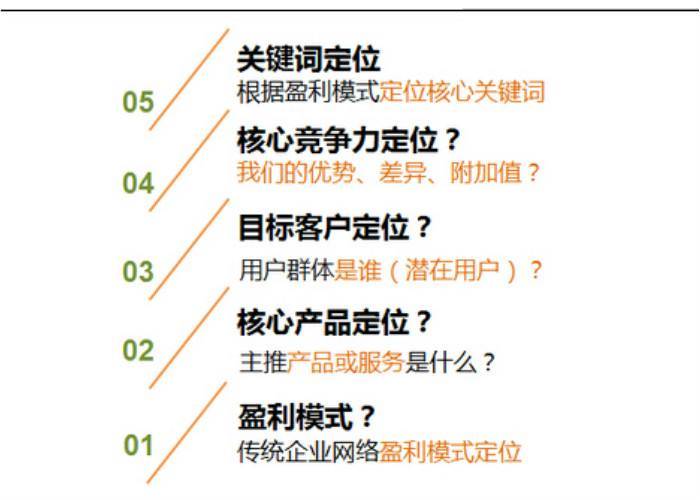 网站关键词库建立步骤及其必要性_蜘蛛技巧_超级蜘-蛛-池插图2