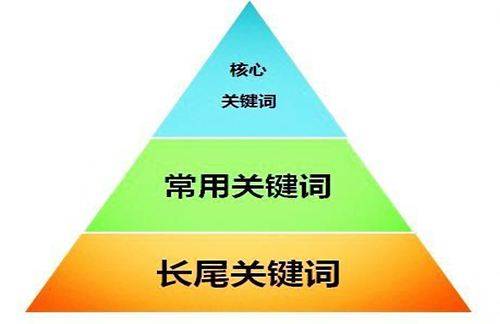网站关键词库建立步骤及其必要性_蜘蛛技巧_超级蜘-蛛-池插图3